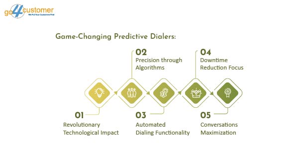 Game changing predictive dialers